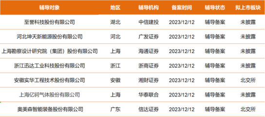 湖北軟件開發(fā)行業(yè)迎來新機遇 至譽科技、坤天新能等7家公司啟動A股IPO輔導