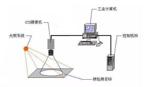 深圳工業(yè)機(jī)器視覺系統(tǒng)與自動(dòng)控制系統(tǒng)裝置組成解析