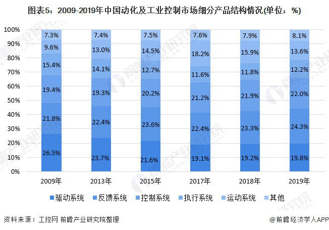 2020年中國(guó)工業(yè)自動(dòng)控制系統(tǒng)裝置制造行業(yè)市場(chǎng)現(xiàn)狀與競(jìng)爭(zhēng)格局分析