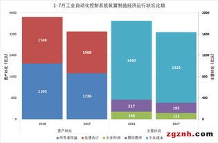 2018年1-7月工業(yè)自動(dòng)化控制系統(tǒng)裝置制造經(jīng)濟(jì)運(yùn)行狀態(tài)分析